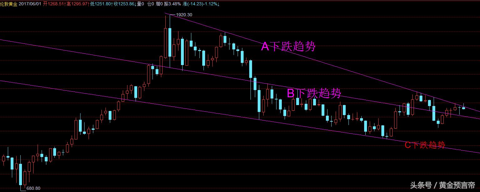 黄金应该什么时候出手,黄金何时见顶