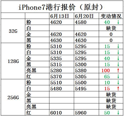 iphone7价格报价,iphone7降价多少钱