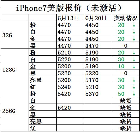 iphone7价格报价,iphone7降价多少钱
