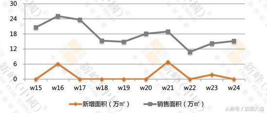 大连市6月12日-6月18日商品住宅项目销售排行榜