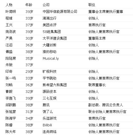 80后四位互联网创业代表,近几年创业成功的互联网企业