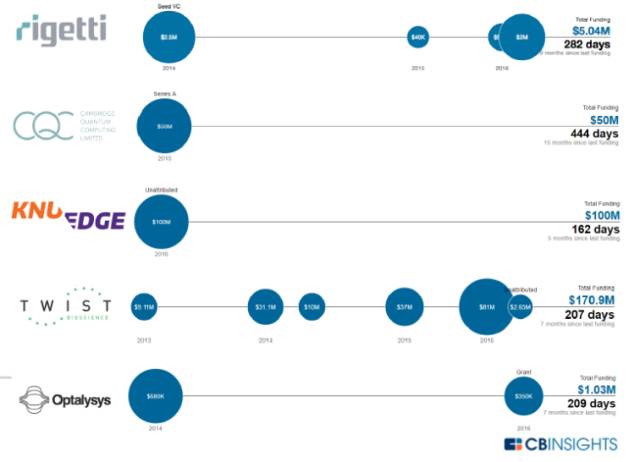 从基因计算到量子计算:五家创业公司可能颠覆传统计算
