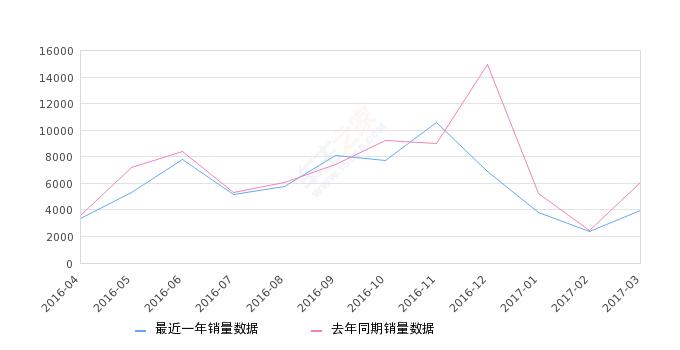 2017年3月份阳光销量3922台，同比下降35.64%