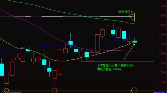 十字星k线选股公式,k线出现两个下跌十字星