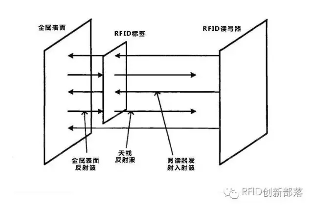 超高频抗金属电子标签种类与发展趋势