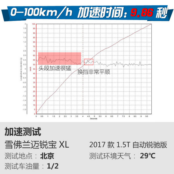 换了at变速箱总成提速慢,换了at变速箱油倒挡冲击大