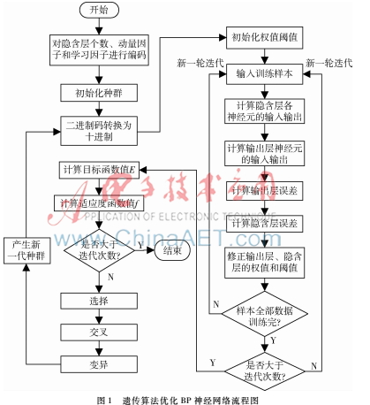 基于遗传算法优化bp的训练过程,基于bp神经网络的预测分析步骤