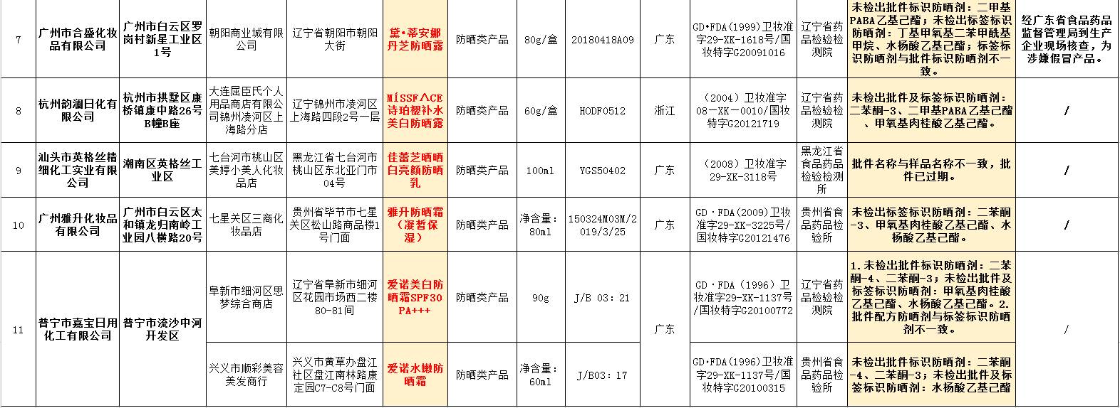 曝光的不合格化妆品,防晒防紫外线化妆品有哪些