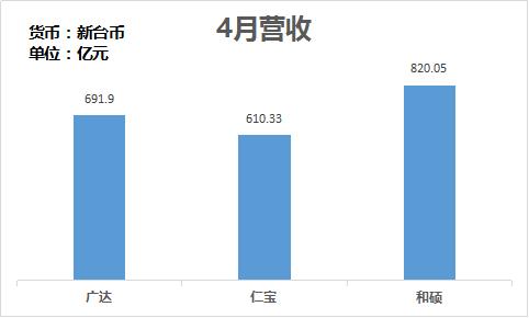 广达仁宝,仁宝广达