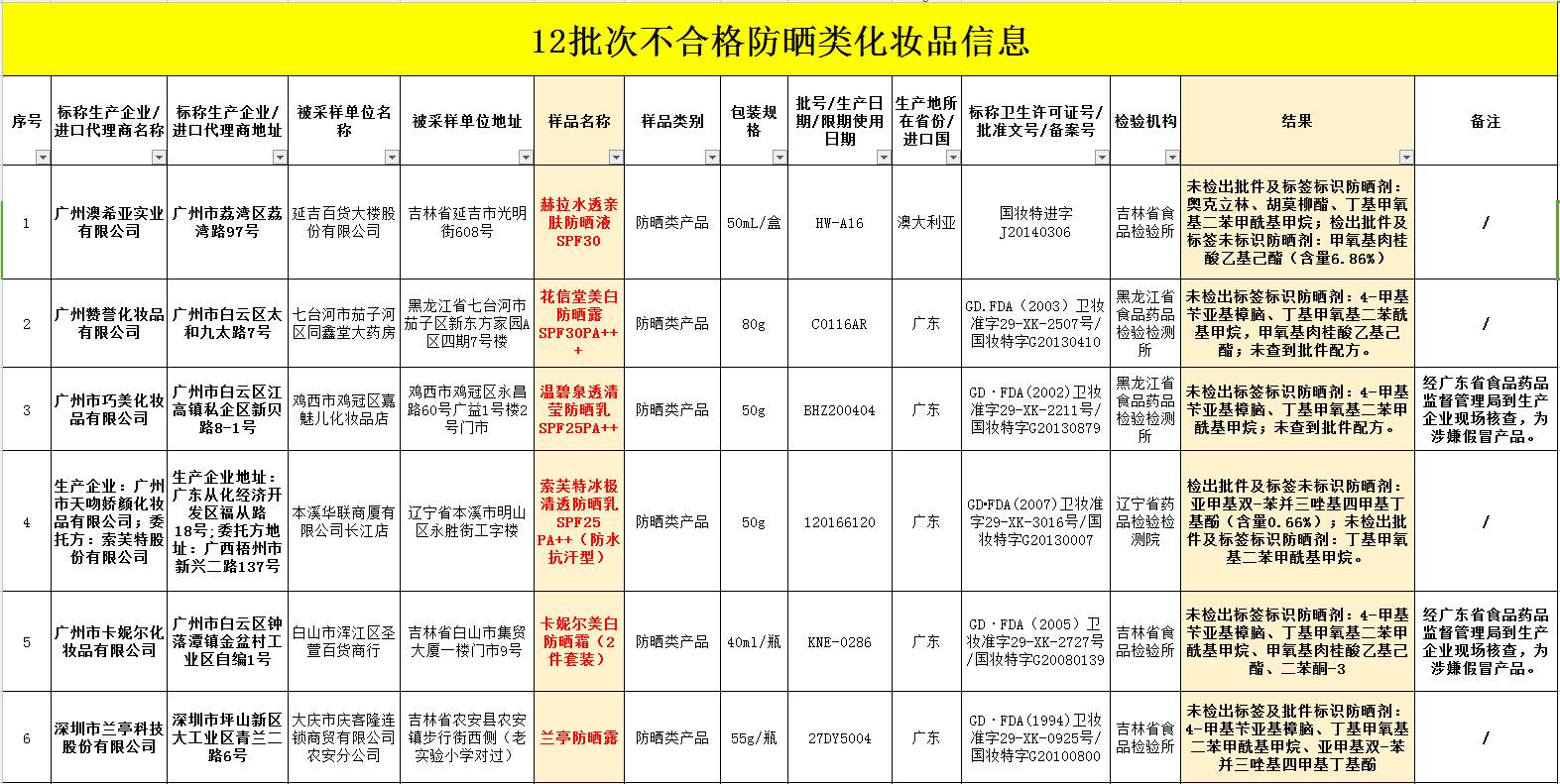 曝光的不合格化妆品,防晒防紫外线化妆品有哪些