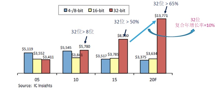 stm32现状与发展前景,stm32的发展前景