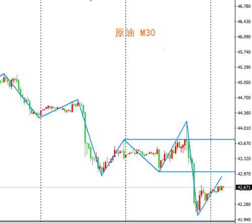 FXBTG金融集团:产量增加油价再遭重挫