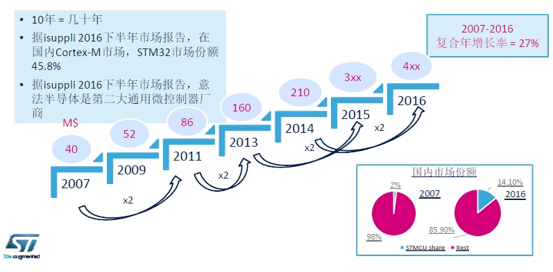 stm32现状与发展前景,stm32的发展前景