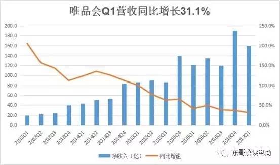 唯品会2023年各季度营收,唯品会2019年财报分析