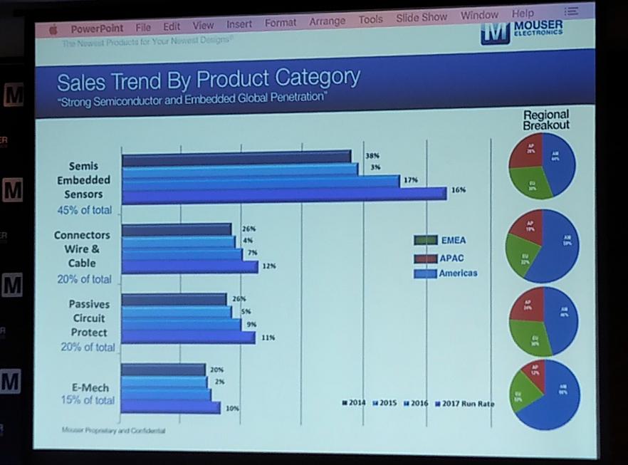 销售规模增幅行业领跑,销售增长50%