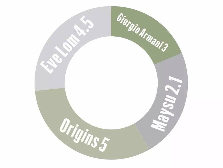 最真实的热门防晒大测评来啦,最新的防晒测评