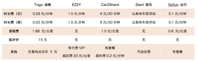 号称扫码就走的共享汽车到底有没有那么方便？我们体验了北京的五家服务|好奇心实验室