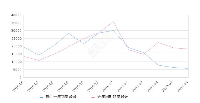 朗动销量怎么样了,朗动总销量