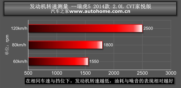 奇瑞瑞虎3和瑞虎5哪个好,瑞虎5最新款
