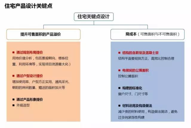 房地产项目新产品定价策略,住宅提升溢价方式有哪些
