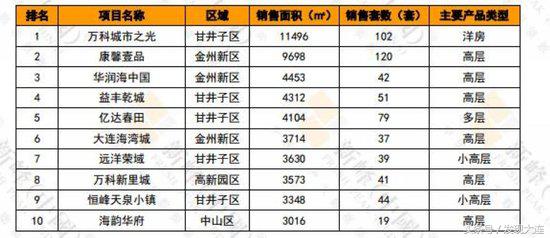 大连市6月12日-6月18日商品住宅项目销售排行榜