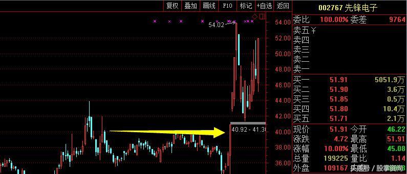 详解缺口选强势牛股的诀窍，字字珠玑，三分钟助你学会抓大涨牛股！（附选股公式）