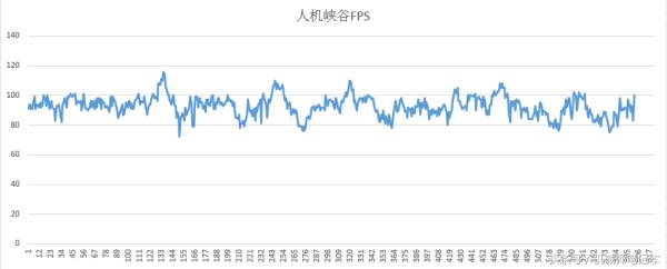 电脑玩英雄联盟fps只有一百多,笔记本电脑玩英雄联盟fps40能玩吗