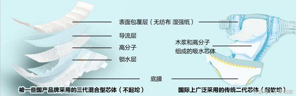 纸尿裤制作原理是什么,婴儿纸尿裤生产流程