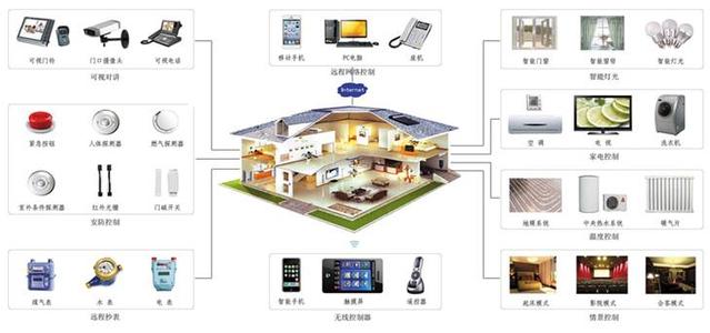 十大智能家居品牌,全宅智能家居十大品牌