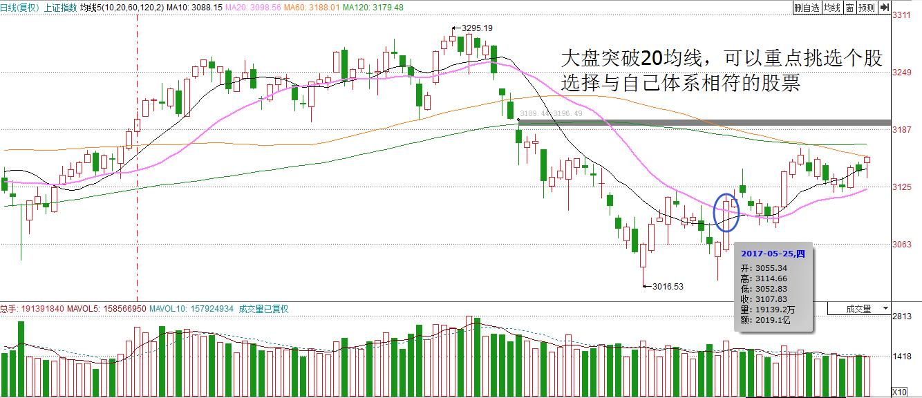 抓大牛股最佳方法,抓大牛选股指标公式