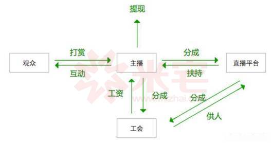 网红直播行业风口,做直播成为网红走上人生巅峰