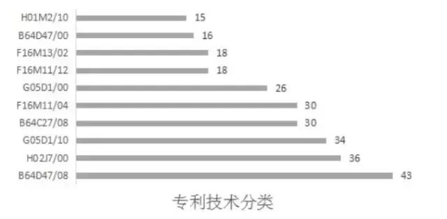 无人机实用技术专利最多的公司,估值100亿以上的科技企业