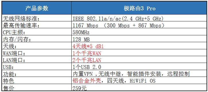 「极路由3Pro测评」:300以内,真智能+真千兆?