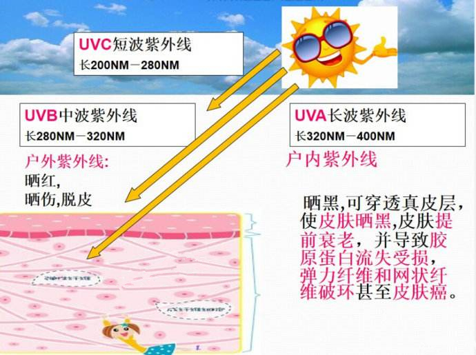 防晒你用对了么,防晒不要陷入误区