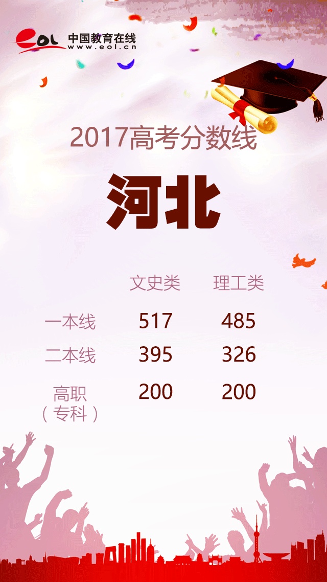 19年高考各省分数线,19年高考录取分数线各省