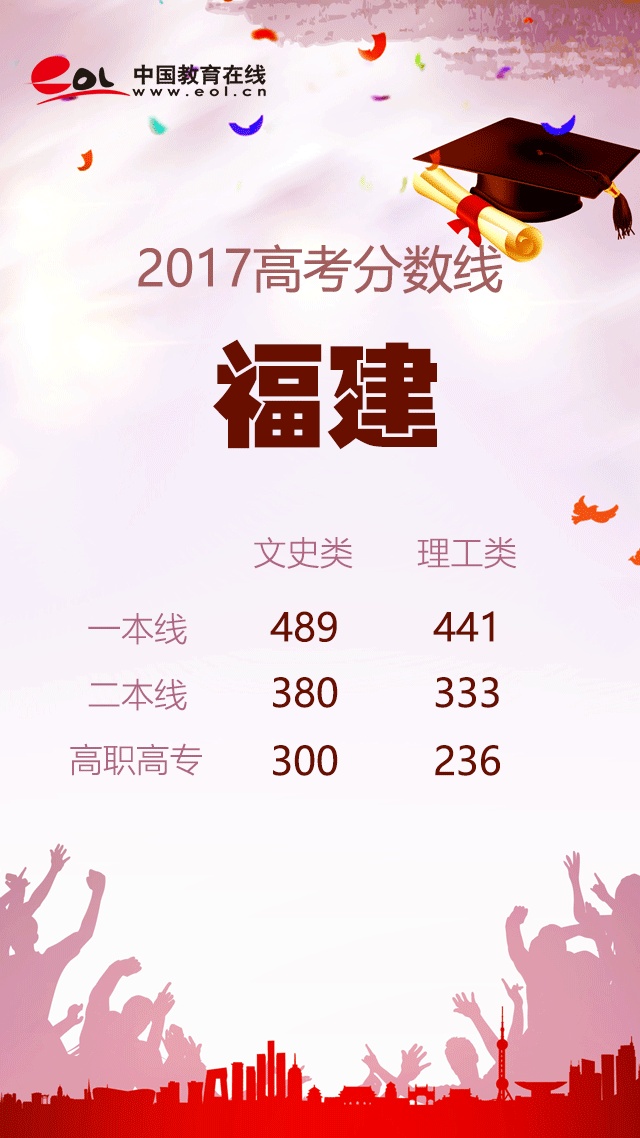 19年高考各省分数线,19年高考录取分数线各省