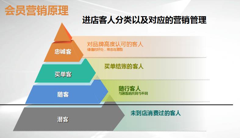 餐饮公司会员营销策略,餐饮会员日营销方案经典案例
