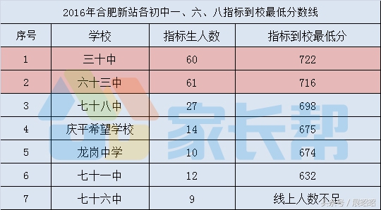 合肥新站区的初中怎么样,合肥新站区新初中