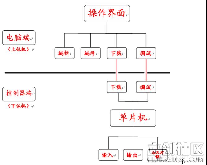 工控编程代码怎么编,工控编程算法