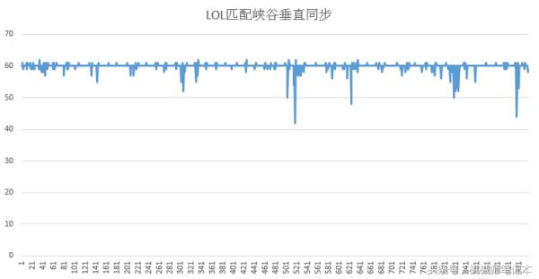 电脑玩英雄联盟fps只有一百多,笔记本电脑玩英雄联盟fps40能玩吗