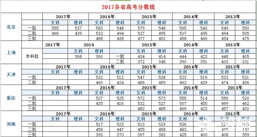 江西财经2017各省分数线,天津高考2017一分一段分数线