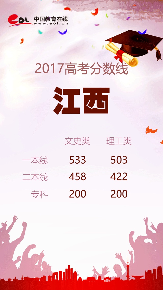 19年高考各省分数线,19年高考录取分数线各省