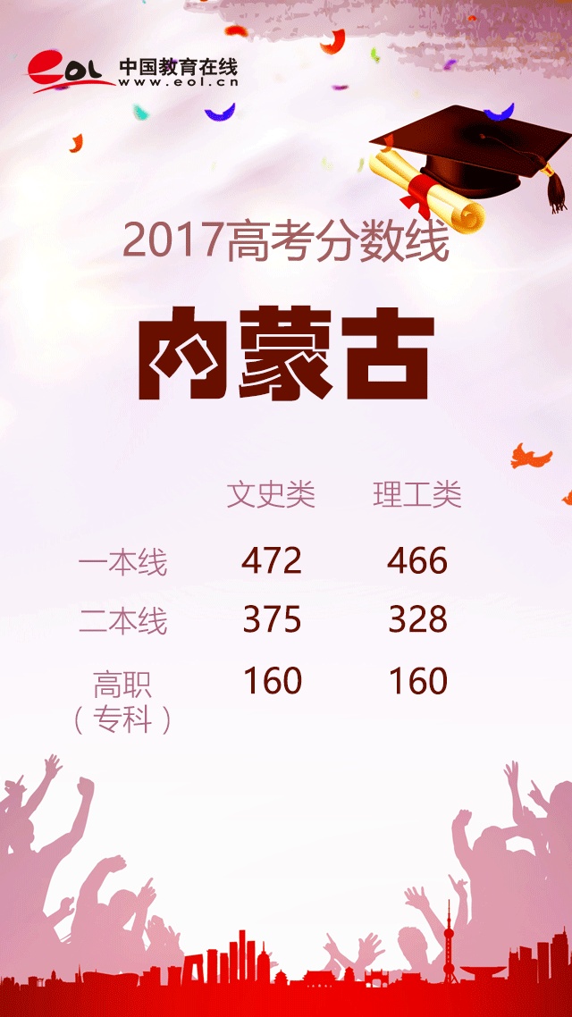 19年高考各省分数线,19年高考录取分数线各省