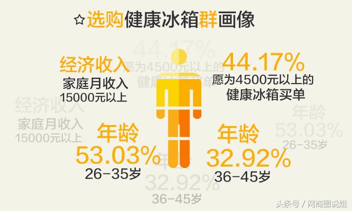 冰箱业下滑,冰箱行业新趋势