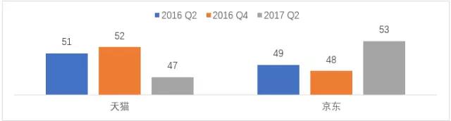 京东7亿美元投兴盛优选,京东1亿美元战略投资供应链