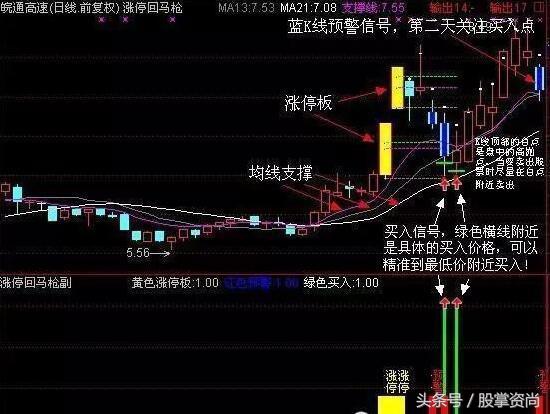 牛散涨停选股战法,涨停回马枪指标及战法详解