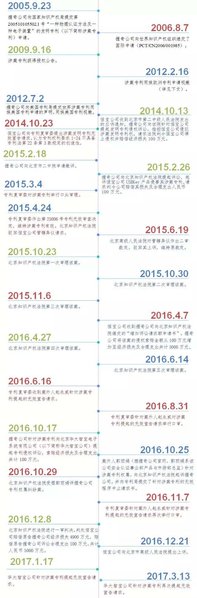 关注｜握奇诉恒宝案将二审U盾专利战愈演愈烈？