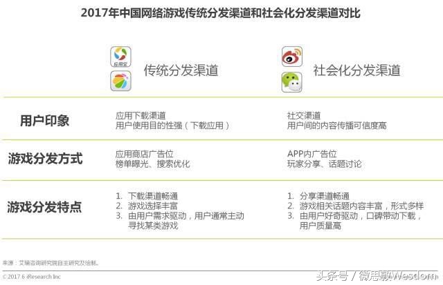 微博、腾讯作为社交平台为游戏推广带来的好处,相较于传统分发渠道