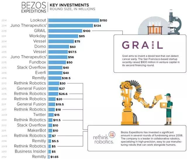 亚马逊老板财富直逼盖茨，怎么花？买报社、社交网站，发射火箭！