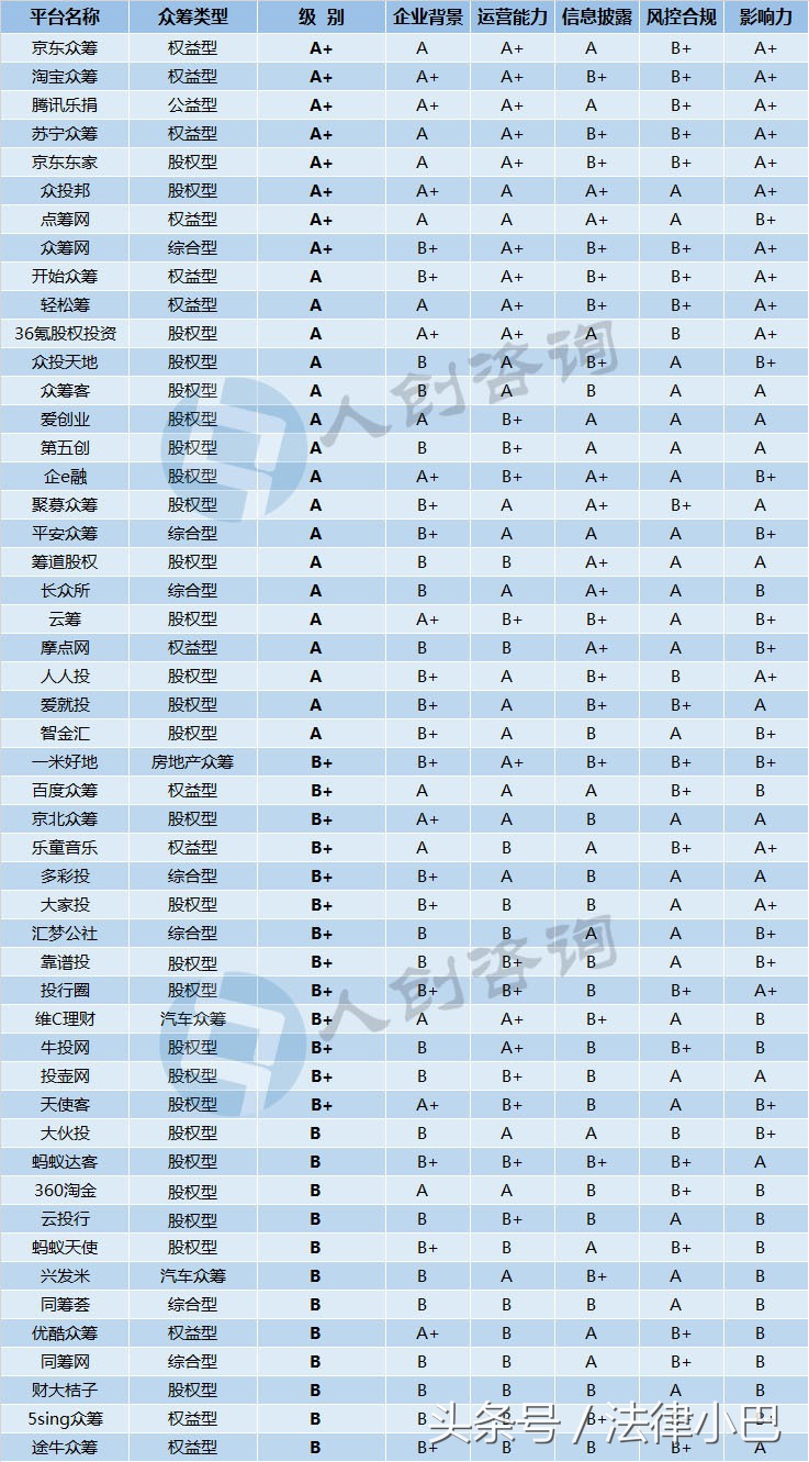 创业者众筹融资的四种方式,创业者必懂的六大商业模式